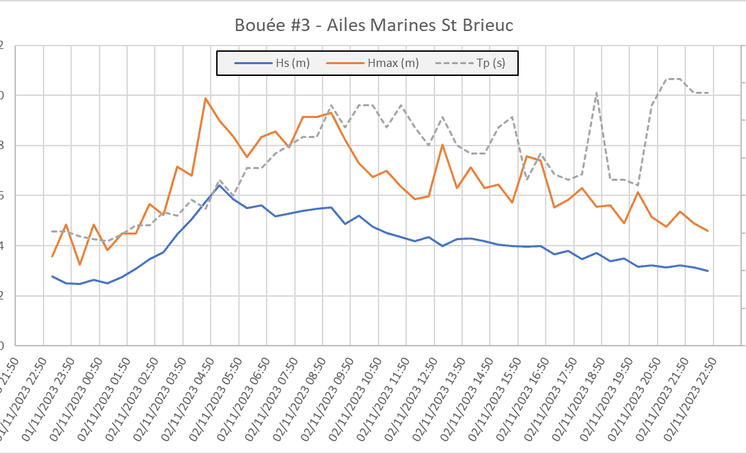 Record de houle enregistrée par une bouée nke
